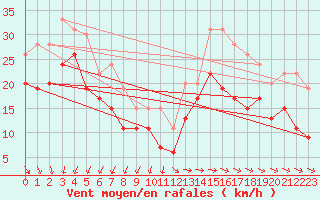 Courbe de la force du vent pour Pointe de Chassiron (17)