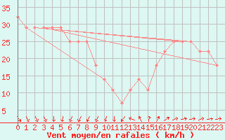 Courbe de la force du vent pour la bouée 62023