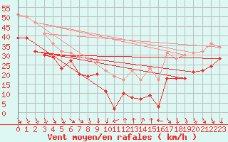 Courbe de la force du vent pour Mont-Aigoual (30)