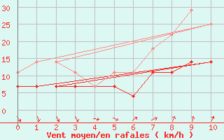 Courbe de la force du vent pour Vierema Kaarakkala