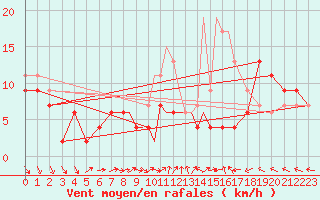 Courbe de la force du vent pour Marham