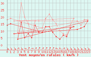 Courbe de la force du vent pour Alistro (2B)