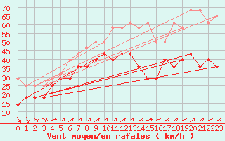 Courbe de la force du vent pour Zugspitze