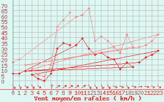 Courbe de la force du vent pour Saint-Dizier (52)