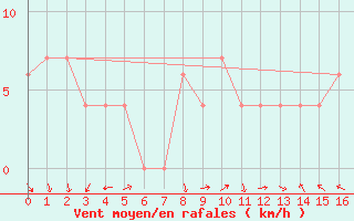 Courbe de la force du vent pour Porterville