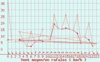 Courbe de la force du vent pour Vevey