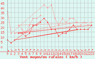 Courbe de la force du vent pour Feldberg-Schwarzwald (All)