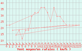 Courbe de la force du vent pour Bagaskar