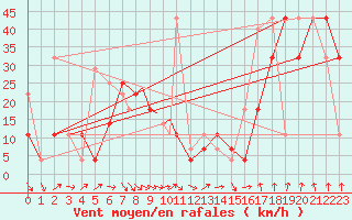 Courbe de la force du vent pour Svolvaer / Helle