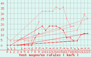 Courbe de la force du vent pour Porreres