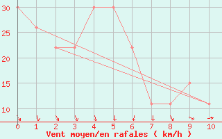 Courbe de la force du vent pour Turaif