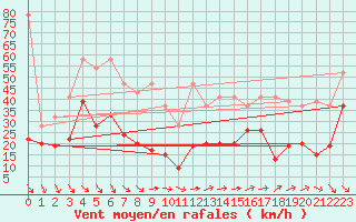 Courbe de la force du vent pour Weissfluhjoch