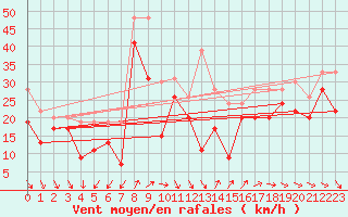 Courbe de la force du vent pour Ile de R - Saint-Clment-des-Baleines (17)