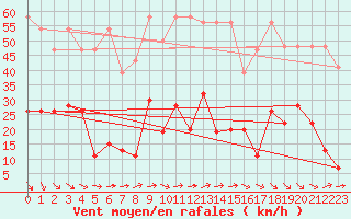 Courbe de la force du vent pour Saentis (Sw)