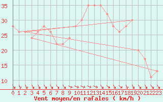 Courbe de la force du vent pour Drogden