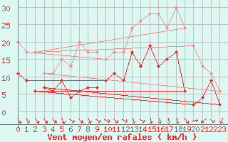 Courbe de la force du vent pour Orange (84)