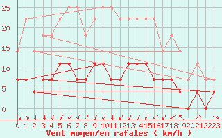 Courbe de la force du vent pour Boden