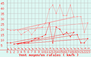 Courbe de la force du vent pour Mhling