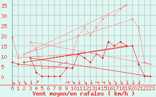Courbe de la force du vent pour Luxeuil (70)