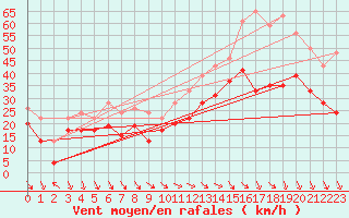 Courbe de la force du vent pour Ajaccio - La Parata (2A)