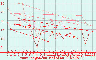 Courbe de la force du vent pour Pointe du Raz (29)