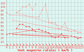 Courbe de la force du vent pour Jungfraujoch (Sw)