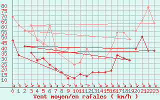 Courbe de la force du vent pour Matro (Sw)