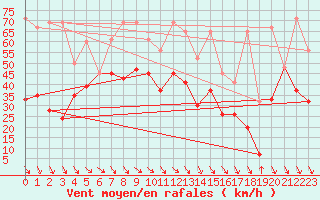 Courbe de la force du vent pour Jungfraujoch (Sw)