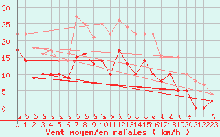 Courbe de la force du vent pour Lyon - Bron (69)