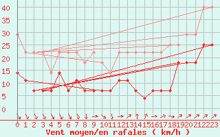 Courbe de la force du vent pour Zugspitze