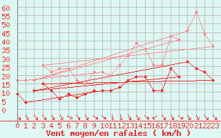 Courbe de la force du vent pour Nmes - Garons (30)