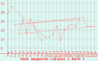 Courbe de la force du vent pour la bouée 62103