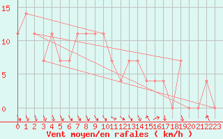 Courbe de la force du vent pour Kemijarvi Airport