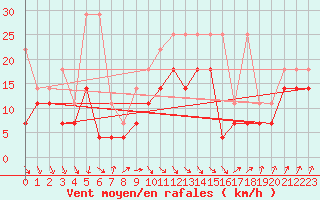 Courbe de la force du vent pour Voorschoten
