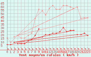 Courbe de la force du vent pour Leucate (11)