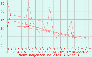 Courbe de la force du vent pour Honefoss Hoyby