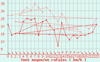 Courbe de la force du vent pour Nice (06)