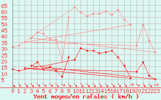 Courbe de la force du vent pour Aix-en-Provence (13)