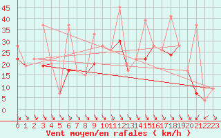 Courbe de la force du vent pour Weissfluhjoch