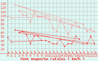 Courbe de la force du vent pour Kredarica