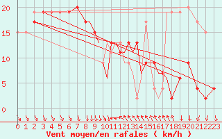 Courbe de la force du vent pour Shoream (UK)