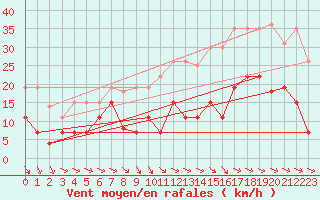 Courbe de la force du vent pour Saint-Nazaire (44)