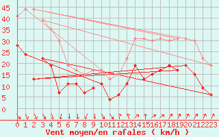 Courbe de la force du vent pour Orange (84)