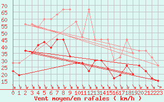 Courbe de la force du vent pour Matro (Sw)