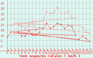 Courbe de la force du vent pour Brive-Souillac (19)