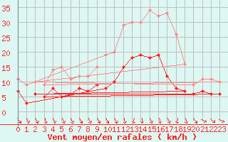 Courbe de la force du vent pour Vannes-Sn (56)