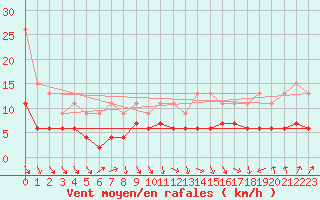 Courbe de la force du vent pour Ble / Mulhouse (68)