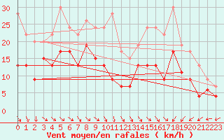 Courbe de la force du vent pour Lyon - Bron (69)