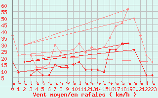 Courbe de la force du vent pour Montpellier (34)