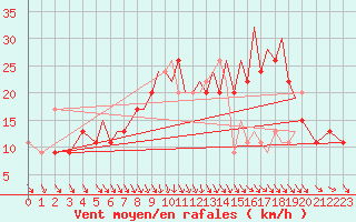 Courbe de la force du vent pour Hawarden